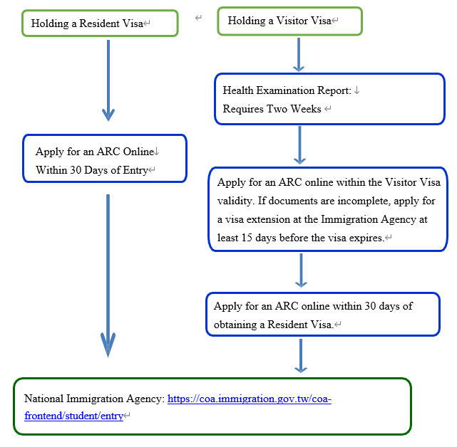 Entry Visa and Alien Residence Certificate (ARC) – Tzu Chi University