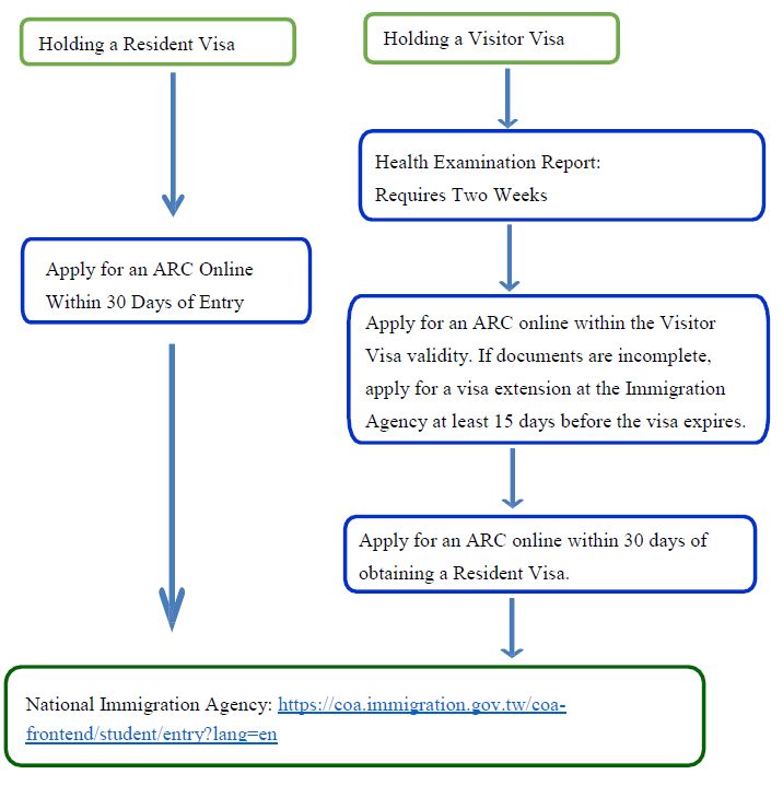 ARC application flowchart