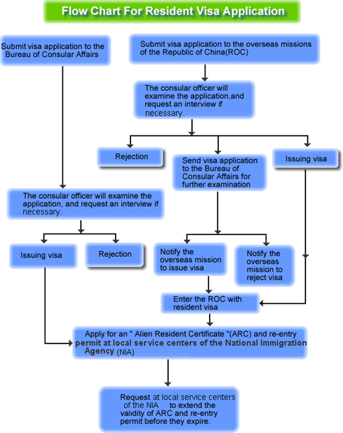 visa application procedure